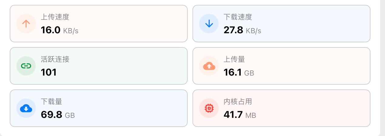 Clash Verge 速度、连接、累计流量与内存局部截图